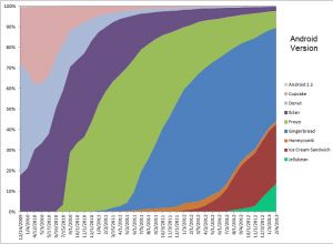 Android versions distribution in 2013