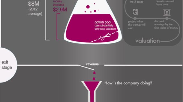 The Magic of Accurately Valuating a Start Up