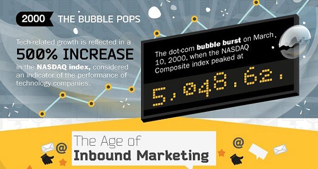The evolution of marketing