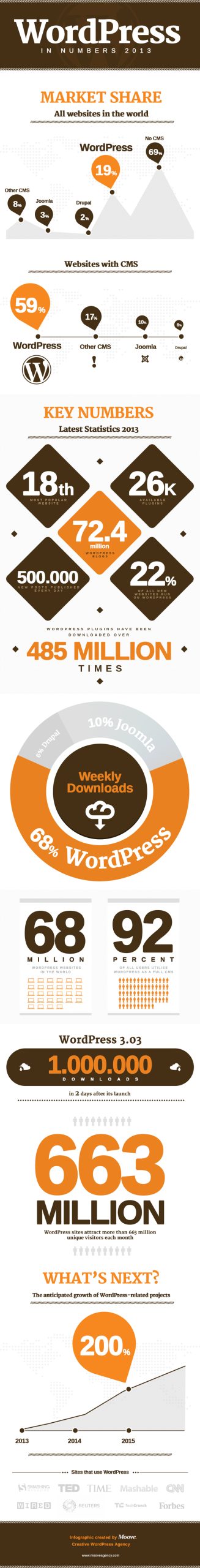 Wordpress Market Share 2013