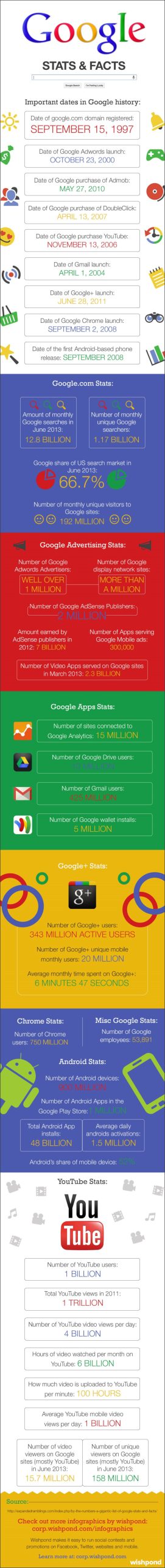 Some cool Google statistics and facts.