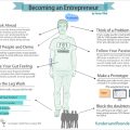 The first steps to become an enrepreneur