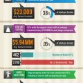 Some start up funding statistics in the United States