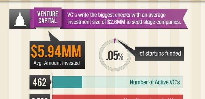 Some start up funding statistics in the United States