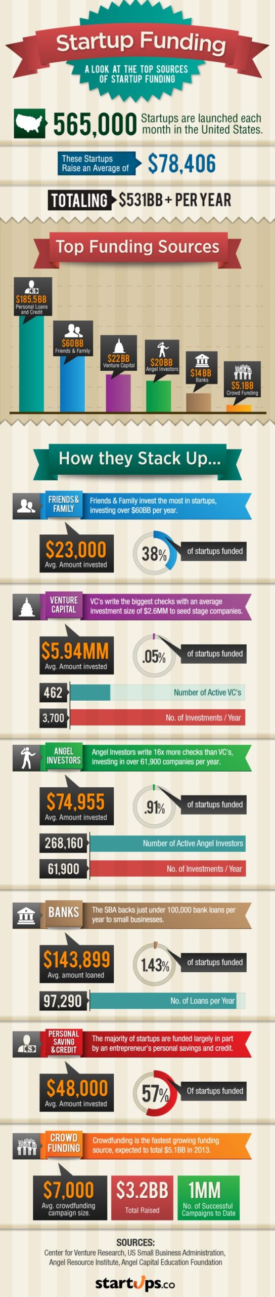 Some start up funding statistics in the United States