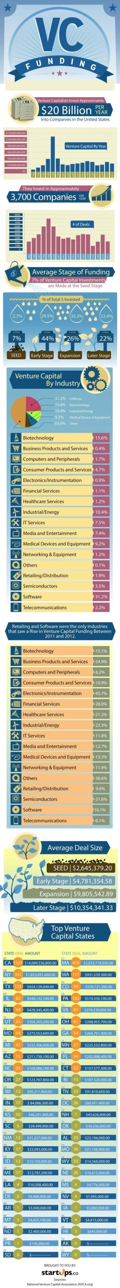 Venture capital statistics in the United States