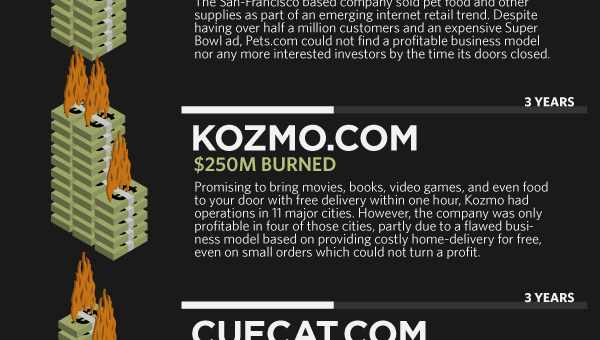 The biggest start up crashes