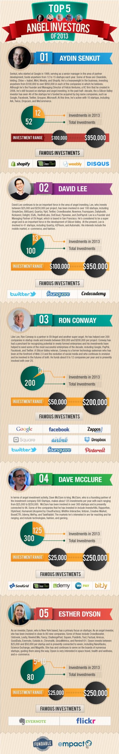 The Biggest Angel Investors of Year 2013