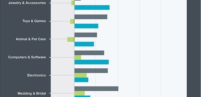 The most potential e-commerce niches for 2014