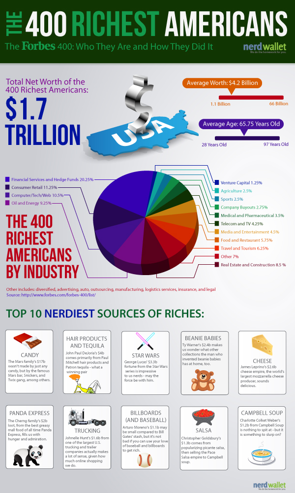 How the richest 400 americans got rich