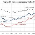 Wealth Inequality changes in the United States in the top 1% by wealth.