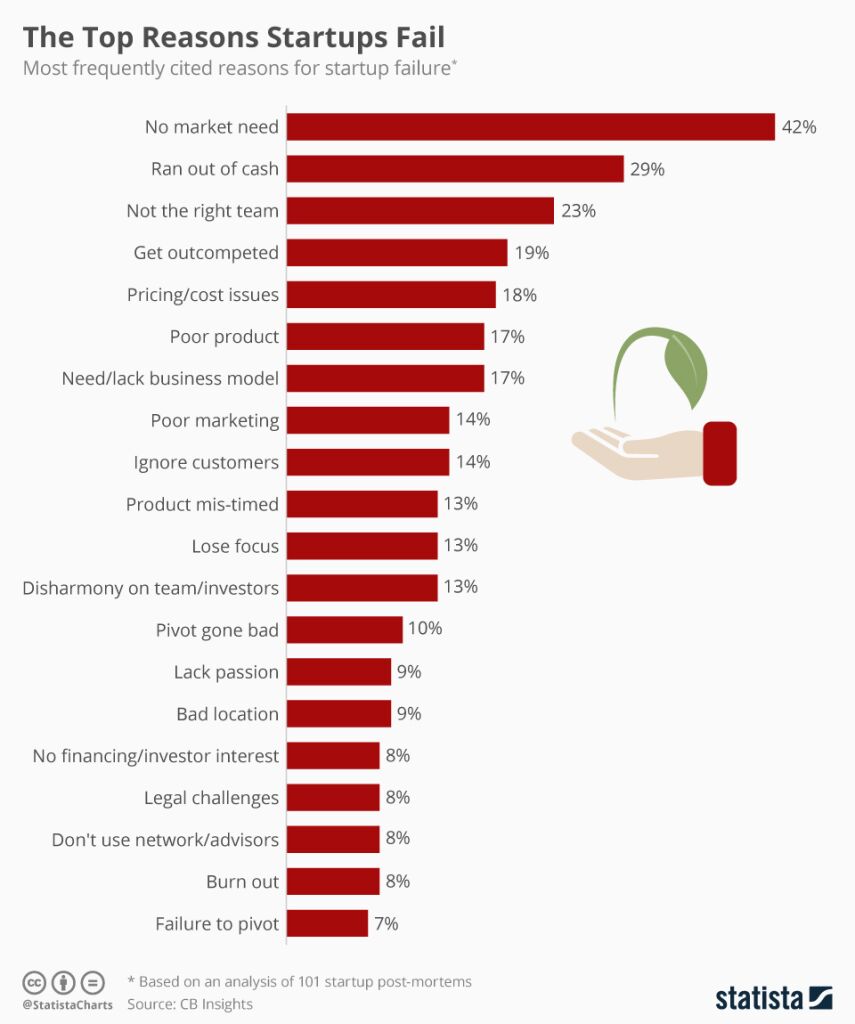 Why do small businesses fail?