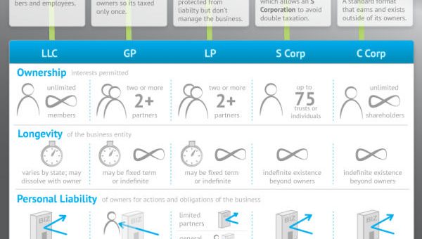 Different business types.