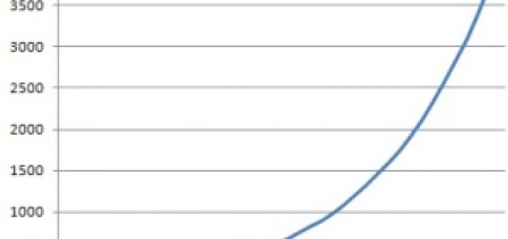 This is how your investment grows when compounding...