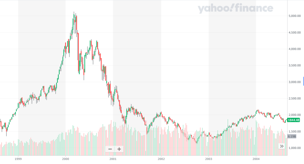 What Is A Stock Market Crash When Do Market Crashes Happen And How To Predict Them How To Invest 0838