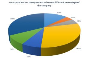 Stocks are just shares of a company.