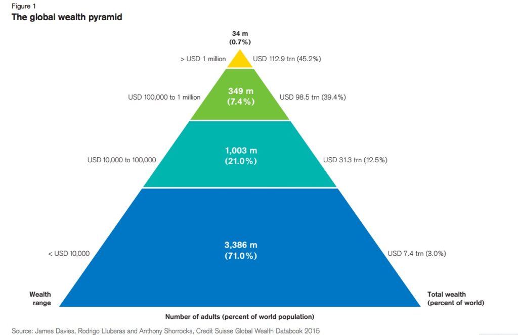 How is world wealth spread among people...