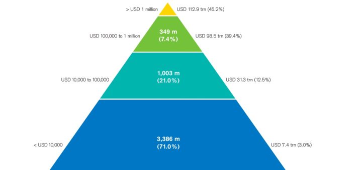 How is world wealth spread among people...